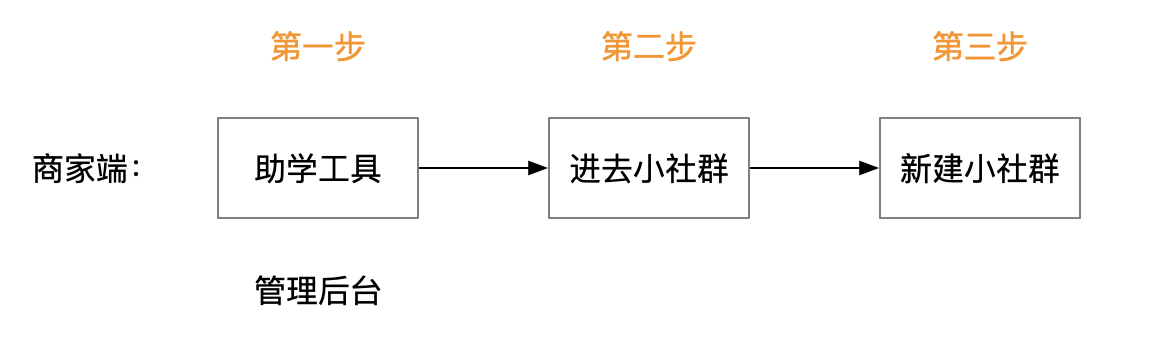 小社群操作截图